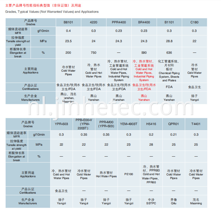 Random Copolymer & Homopolymer PP Resin For Pipe